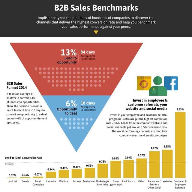 Découvrez les taux de conversions moyens en B2B