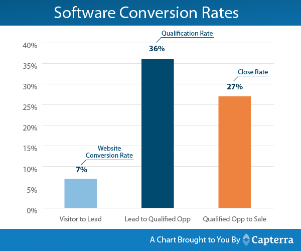 Capterra a étudié le taux de conversion moyen de ses clients