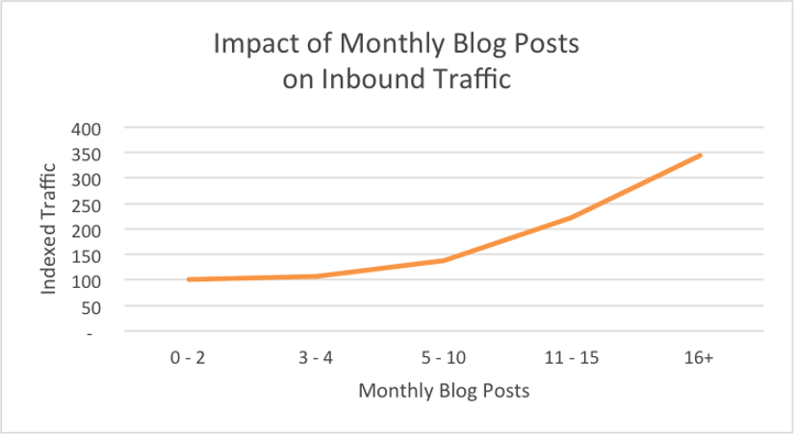 Blogging : quelle est la relation entre fréquence de publication et trafic inbound ?