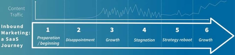 Les 6 étapes de la mise en place d'une stratégie inbound marketing