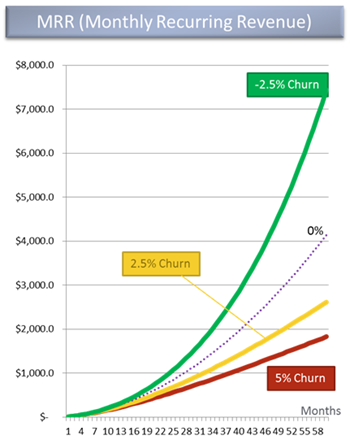L'impact du Churn sur les revenus d'une entreprise