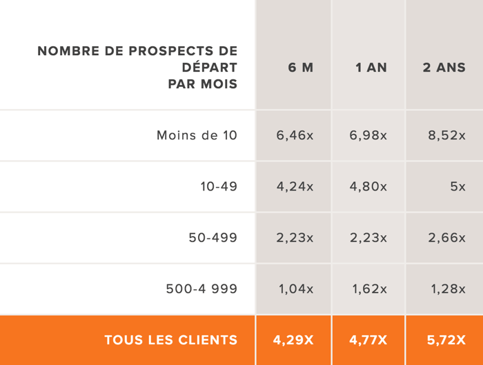 L'impact de l'Inbound sur le nombre de prospects générés