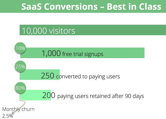 Les taux de conversions grace à un Free trial en SaaS