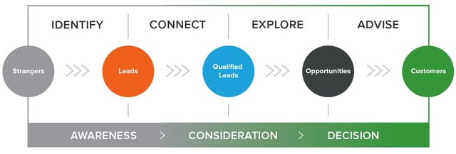 Le funnel de conversion Inbound