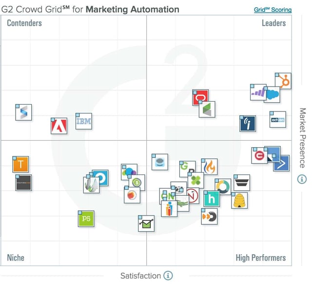 Grille d'analyse marketing automation G2Crowd