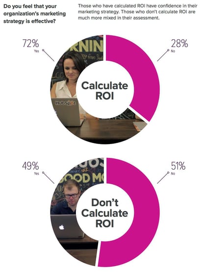 ROI de l'inbound marketing