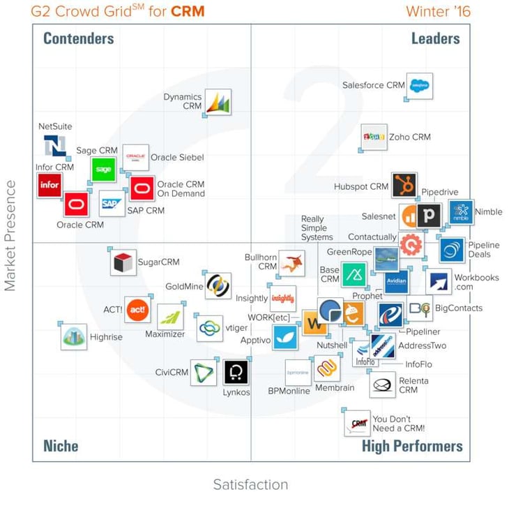 Voici un appercu du marche du CRM dans le monde : Salesforce et Hubspot en leaders