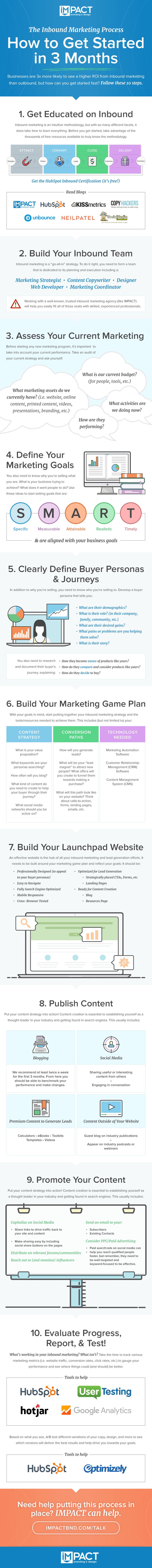 Infographie : Comment débuter dans l'Inbound Marketing en 3 Mois ? IMPACT Blog