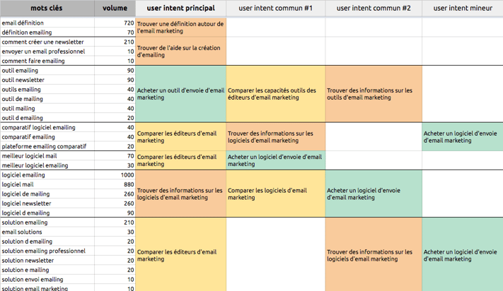 Tableau SEO classant les mots clés via le user intent