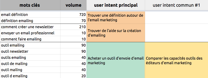 Tableau SEO révision des pages produits en fonction du buyer intent