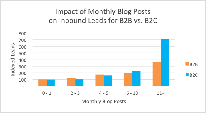 Blogging : relation entre fréquence de publication mensuelle et génération de leads inbound