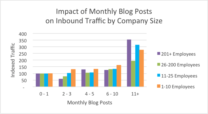 L'impact de la fréquence de publication sur le trafic inbound selon la taille de l'entreprise.