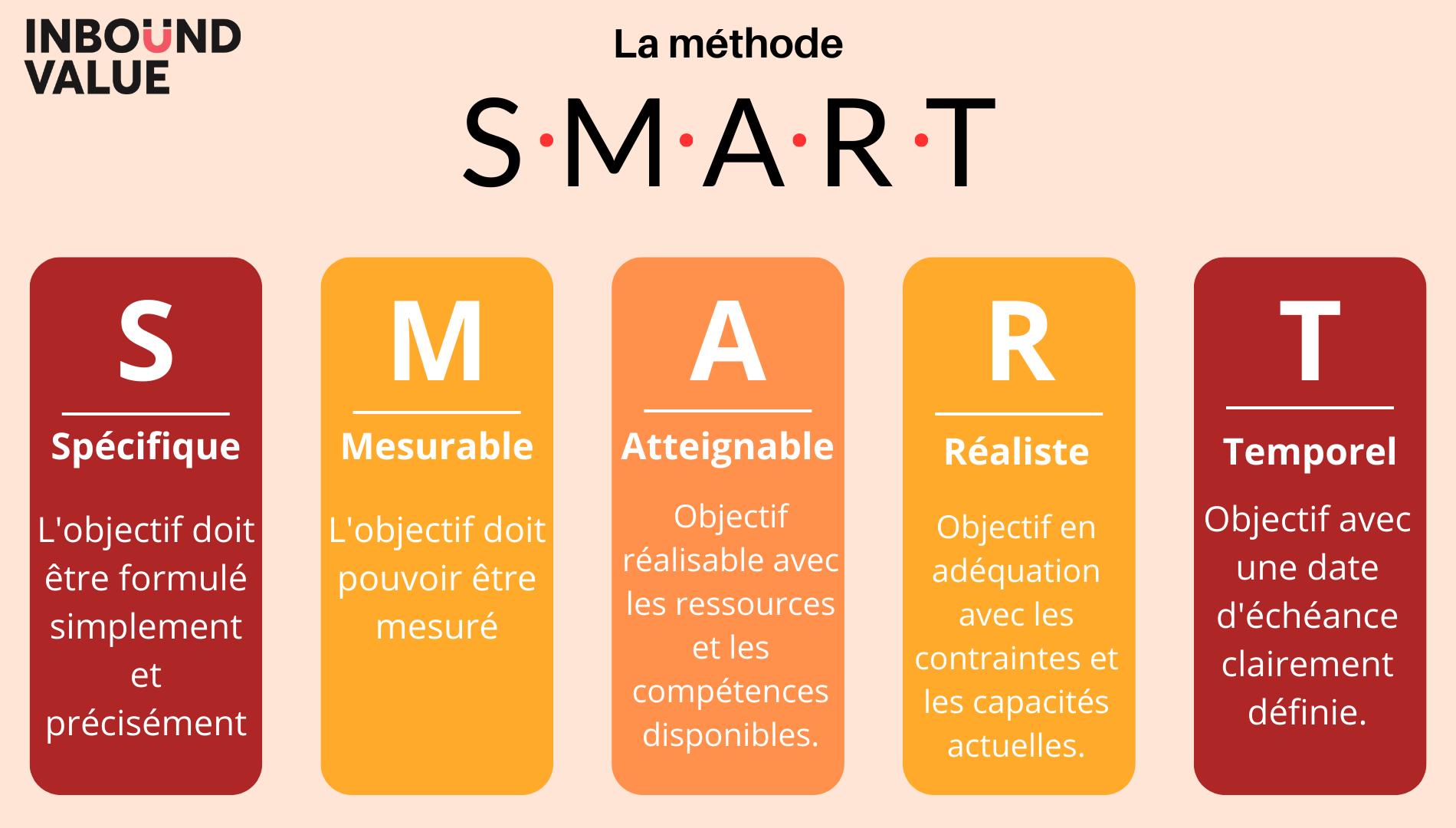 La méthode SMART