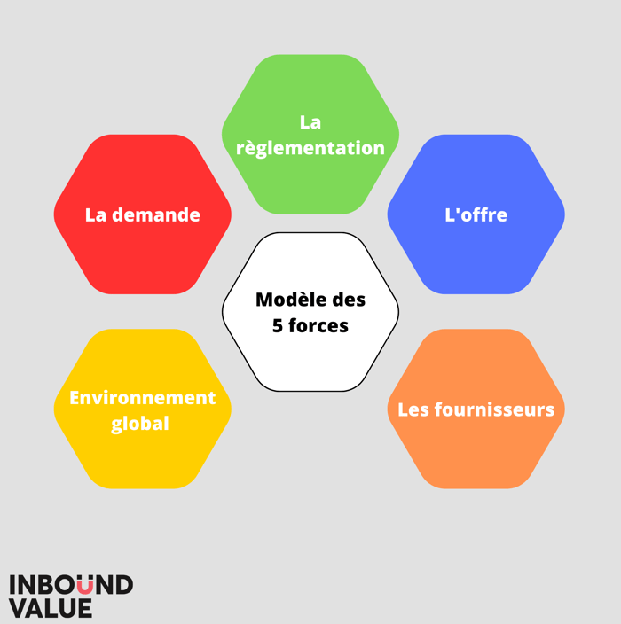 Modèle des 5 forces analyse du marché