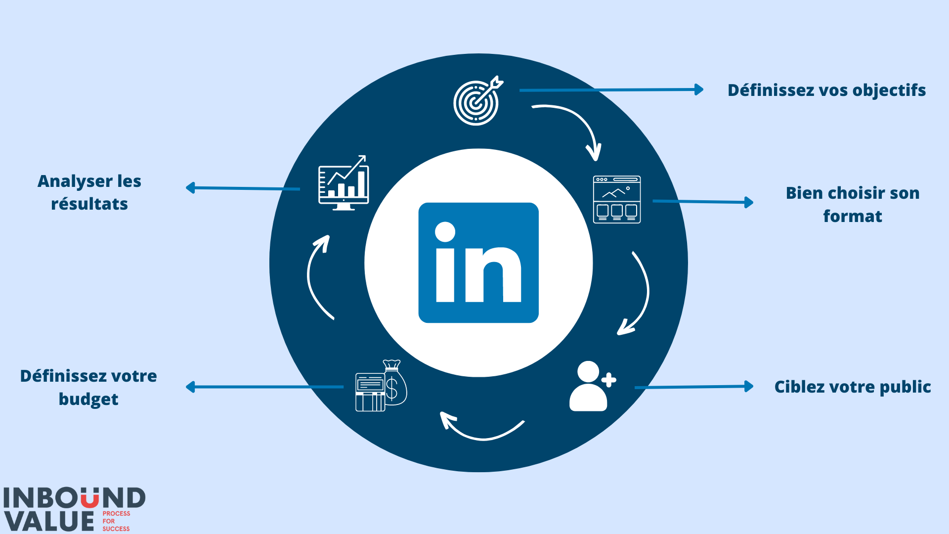Schéma Campagne LinkedIn