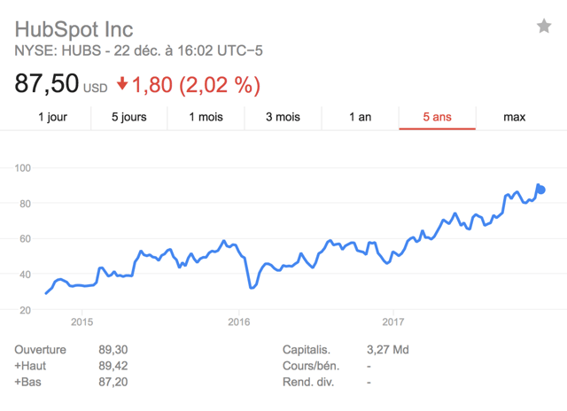 Graphique de l'évolution de l'action en bourse d'Hubspot au New York Stock Exchange