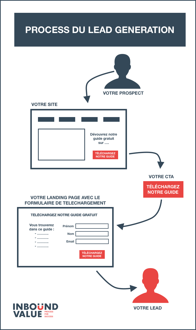 Lead generation : convertissez vos visiteurs en leads qualifiés grâce à une stratégie inbound