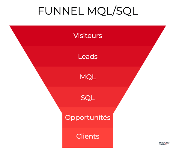 funnel-sql-mql