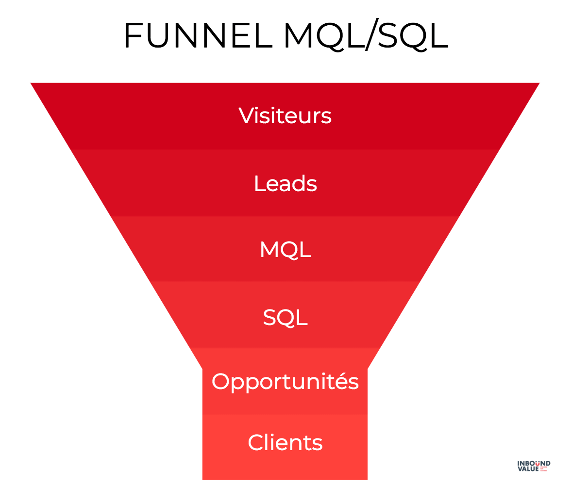 Le funnel MQL / SQL 