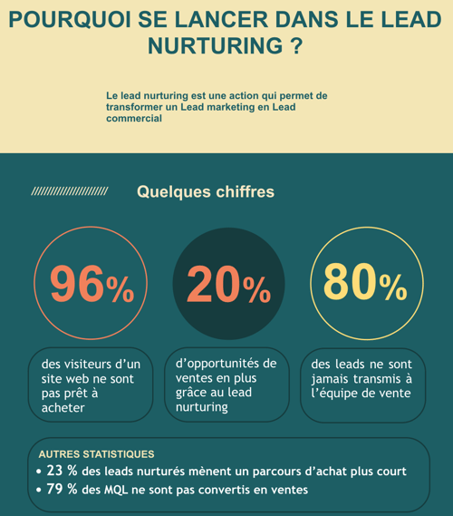 lead-nurturing-info
