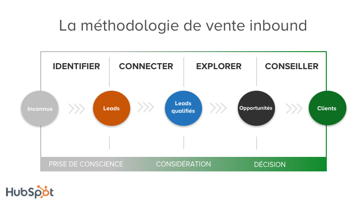 methodologie-vente-inbound
