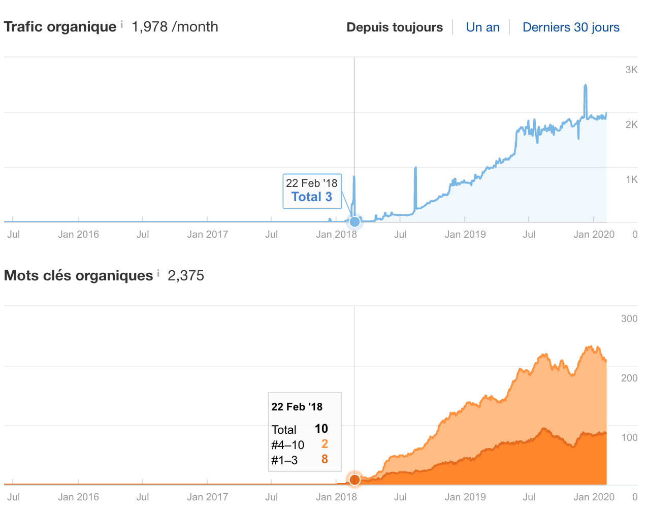 Résultat SEO de RAJA en 2018