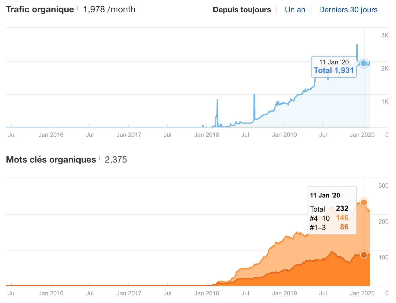 Résultat SEO en 2020 