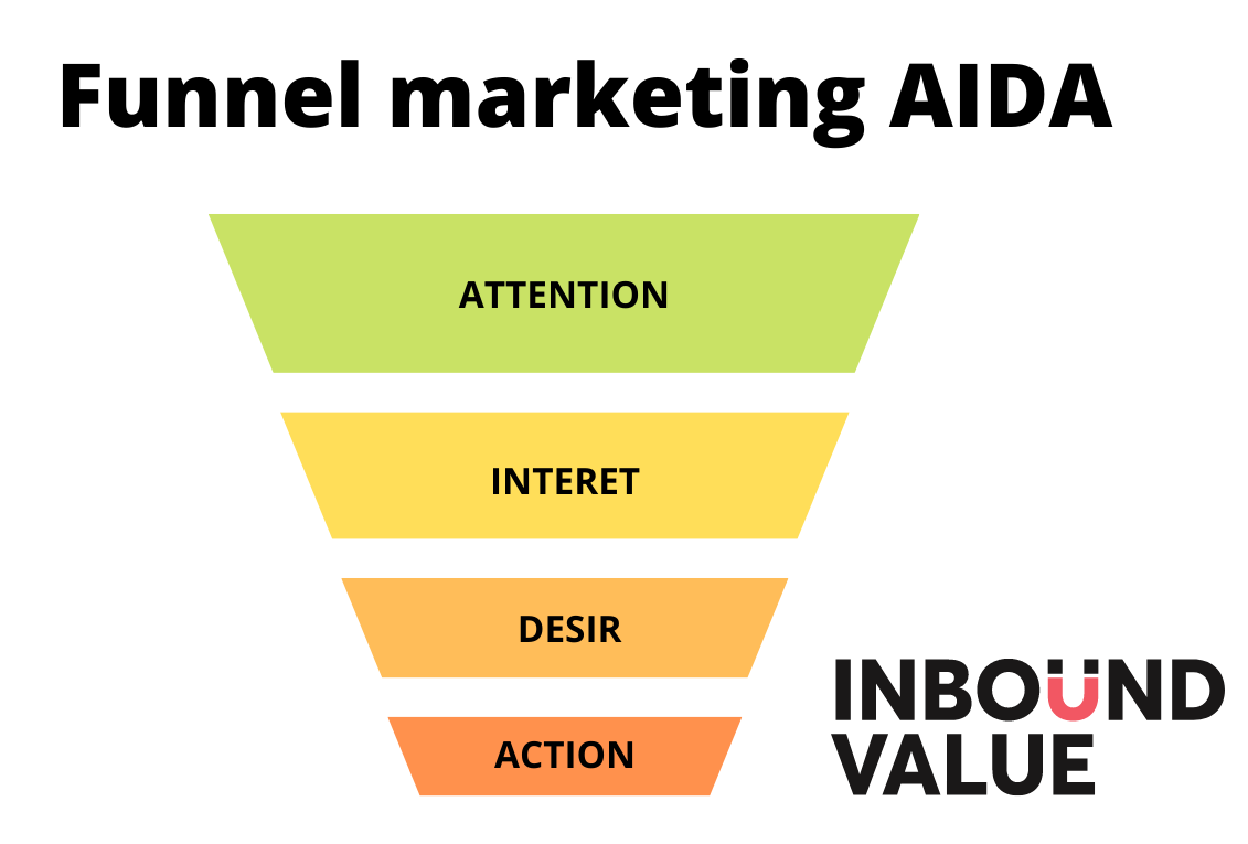 Funnel marketing définition + comment (réellement) s’en servir