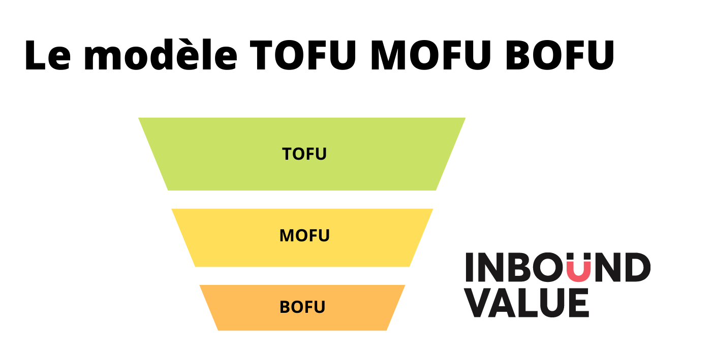 Funnel marketing définition + comment (réellement) s’en servir