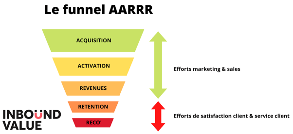 funnel-marketing-aarrr
