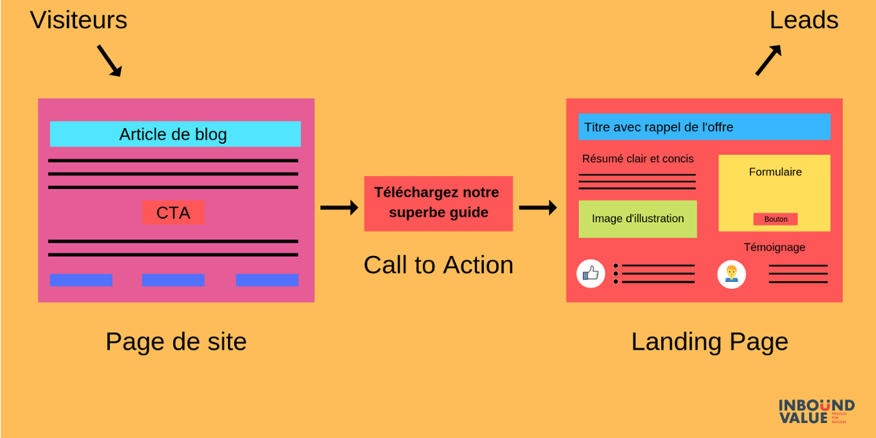 Comment créer une landing page efficace et performante ? (exemples ...